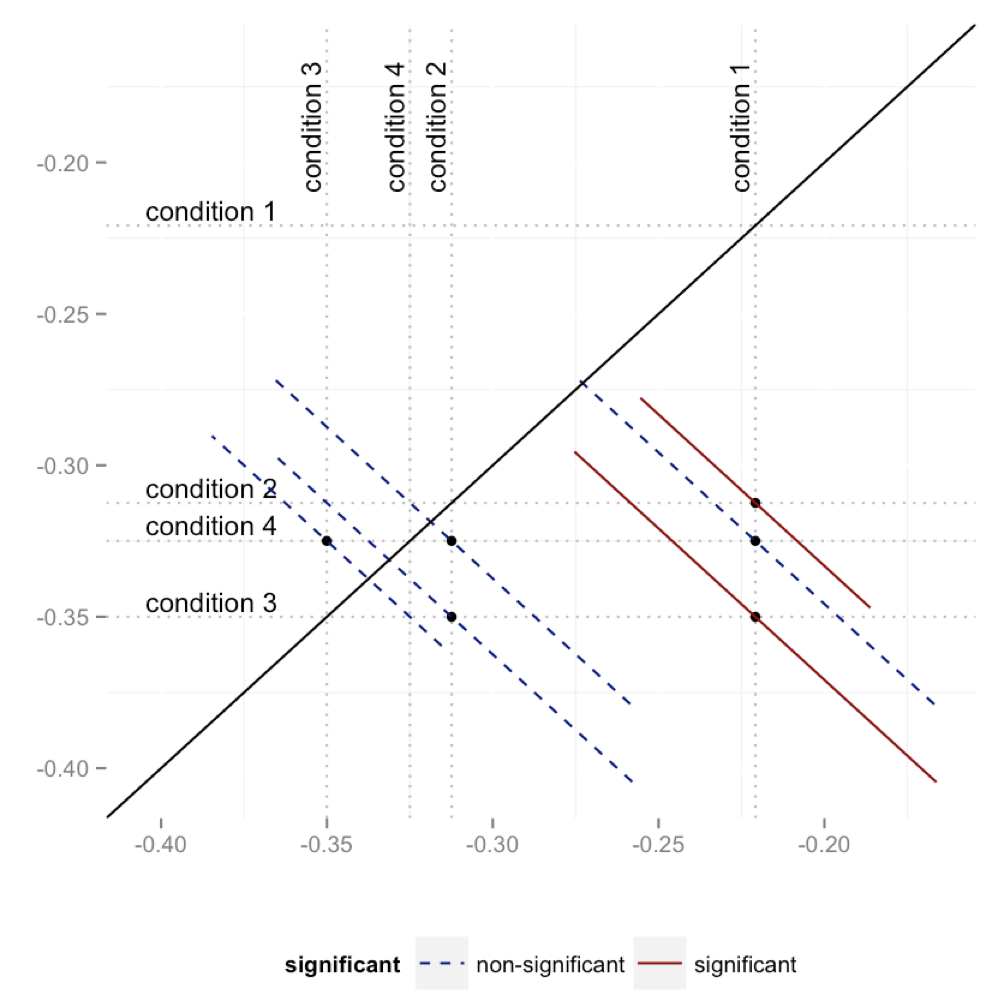 Mice, post hoc tests and diffograms 1