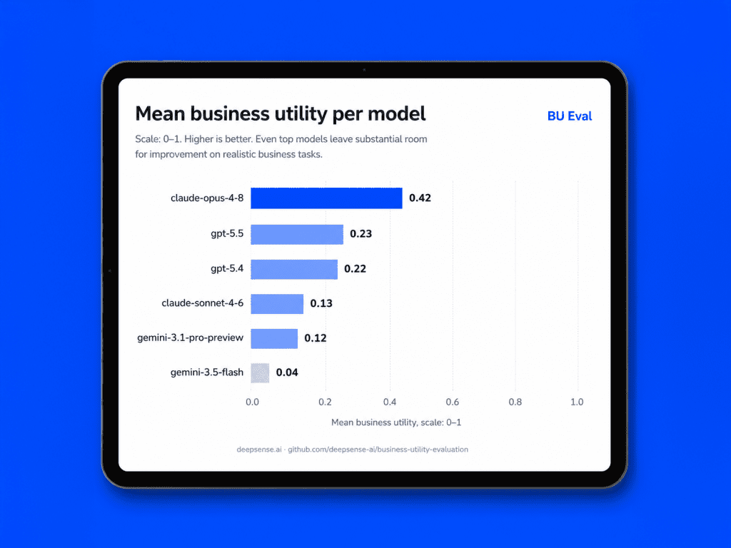 LLM Business Utility Leaderboard: June 3, 2026 Benchmark Update