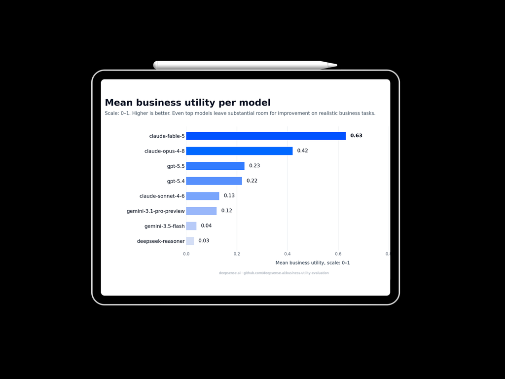 LLM Business Utility Leaderboard: June 11, 2026 Benchmark Update