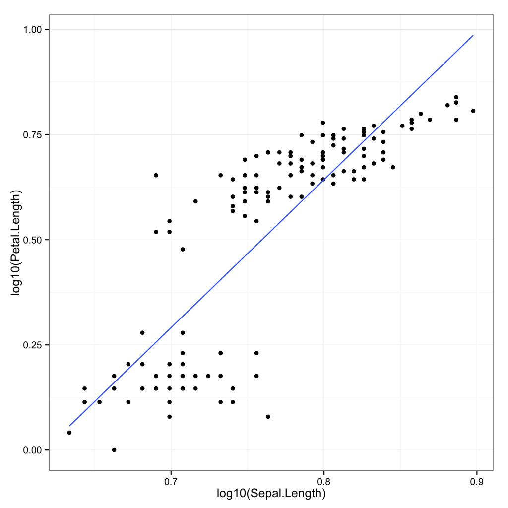 Transformations of variables, scales and coordinates in ggplot2 1