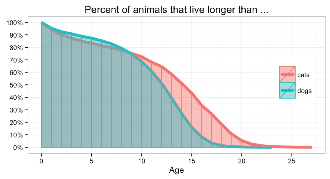 Do cats or dogs live longer 3