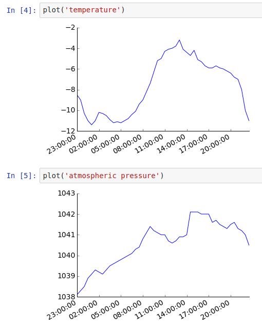 Two cells in Python Notebook, with inputs: "plot('temperature')" and "plot('atmospheric pressure')". Both outputs are images with line graphs.