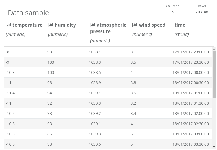 Data report for "Historical weather data" Read DataFrame collected using Spark job scheduling. There is a table: columns are "temperature", "humidity", "atmospheric pressure", "wind speed" and "time"; rows contain some sample data.
