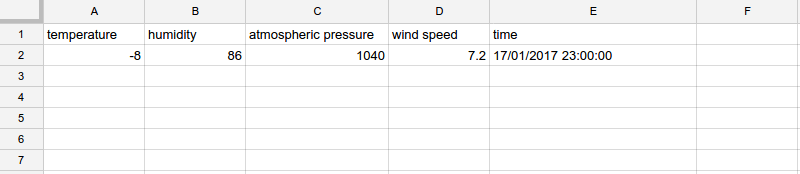 There is one header row and one row with data: temperature, humidity, atmospheric pressure, wind speed and time.