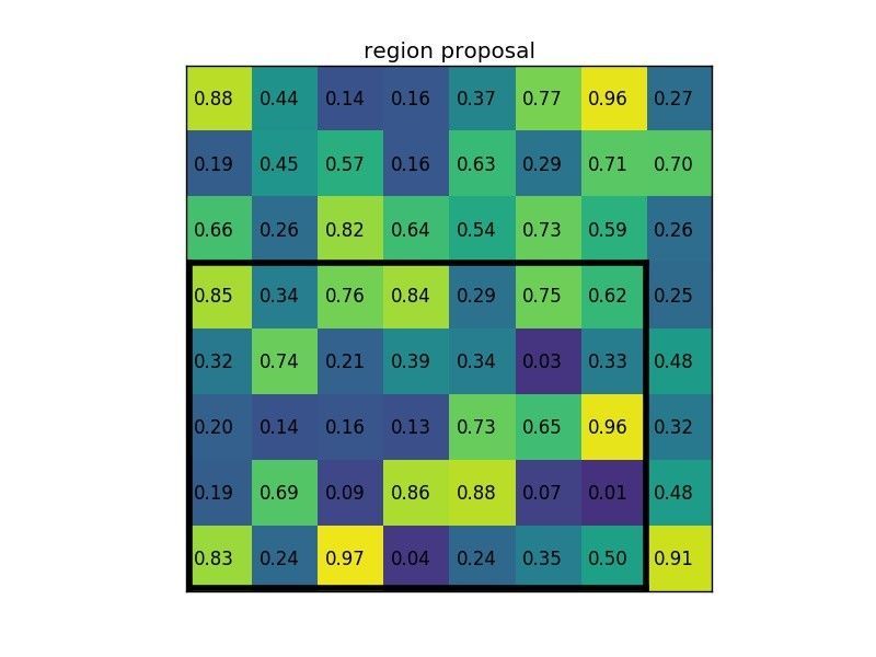 Region of interest pooling example (region proposal)