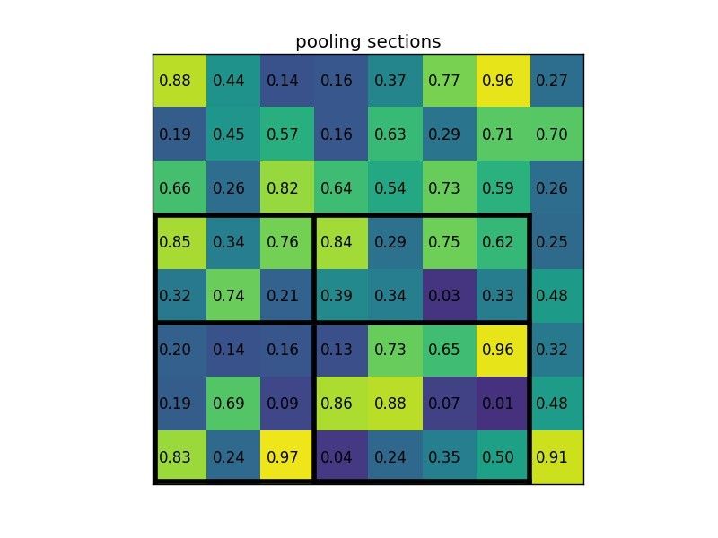 Region of interest pooling example (pooling sections)