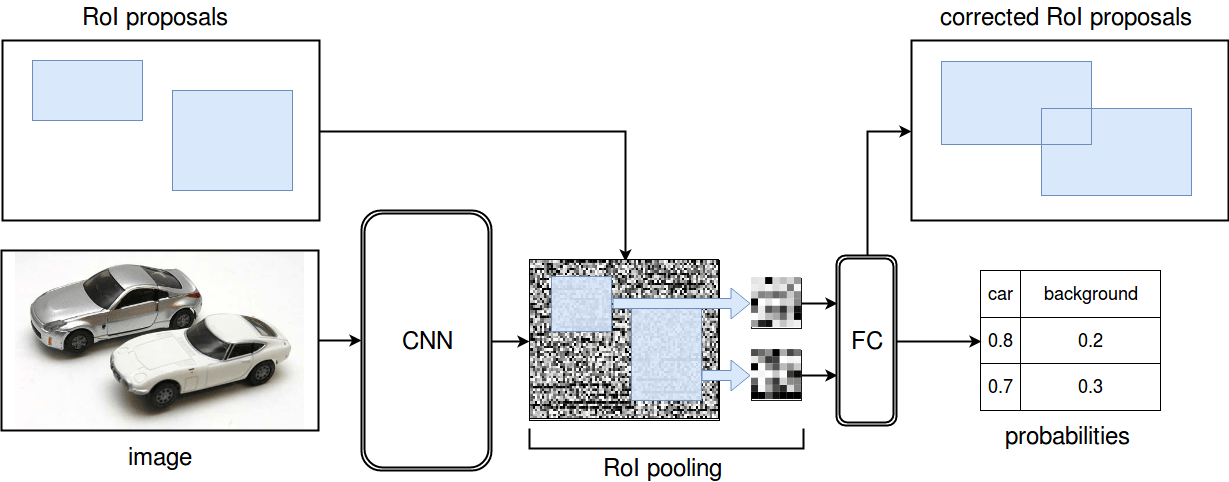 RoI pooling in TensorFlow scheme