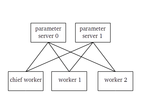 Connections between tasks in a distributed TensorFlow job with 3 workers and 2 parameter servers. Note that the workers.