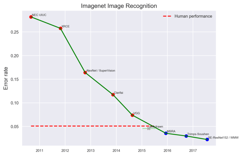 Image Classification - Measuring the Progress of AI Research (Human log loss for image classification)