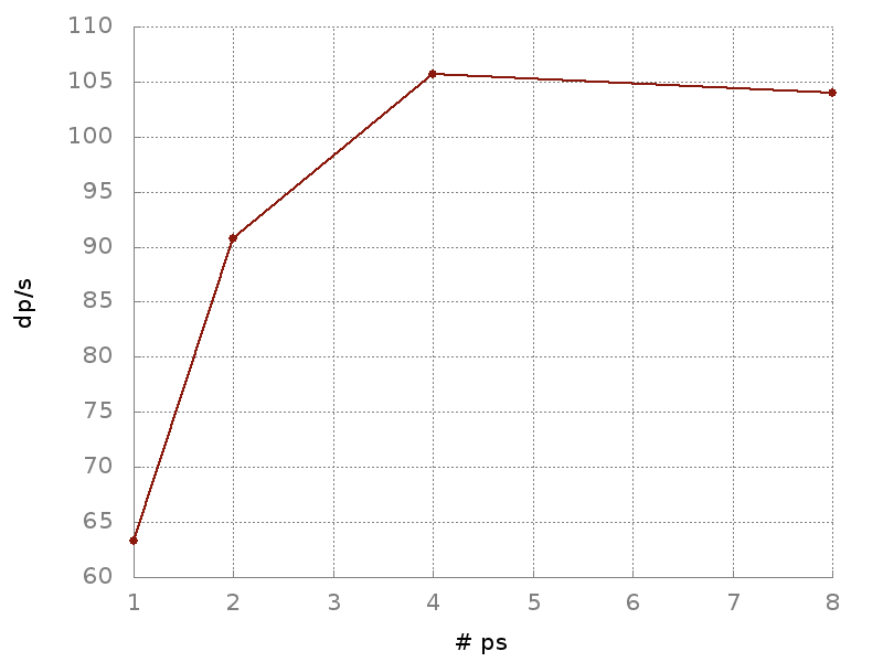 relation between the number of parameter servers and processed data points per second in our distributed reinforcement learning set-up