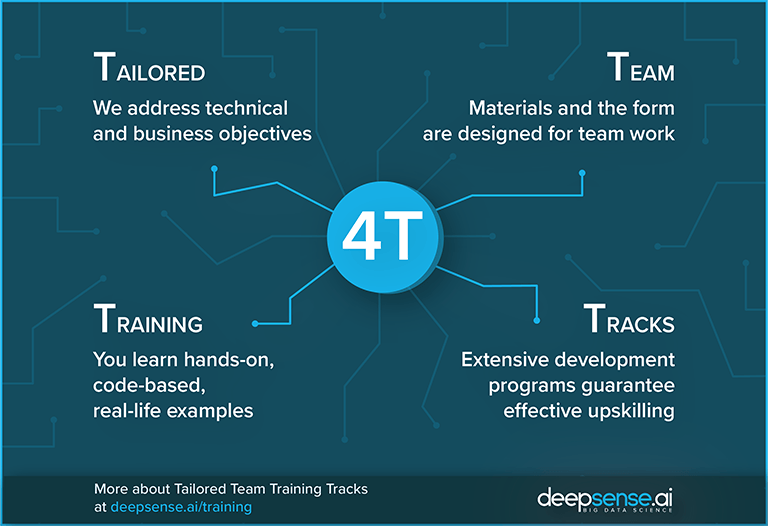 What is the best method of efficiently training machine learning for teams - Tailored Team Training Tracks