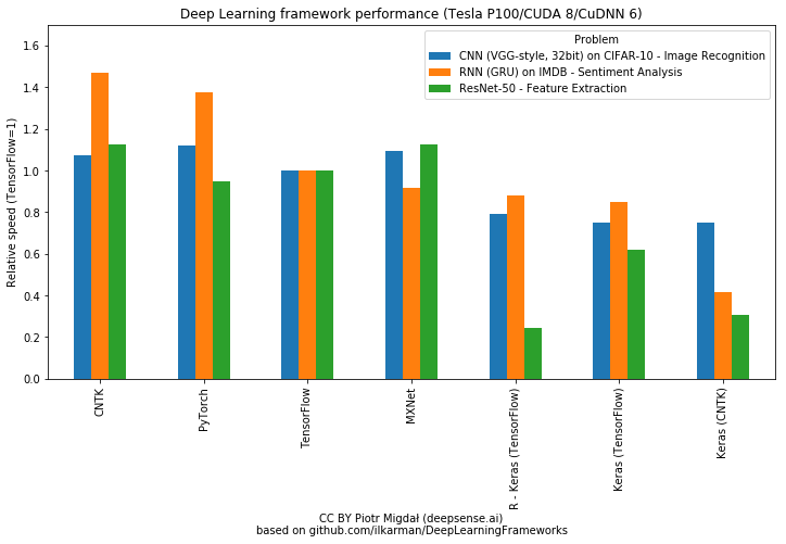 Deep learning framework performance