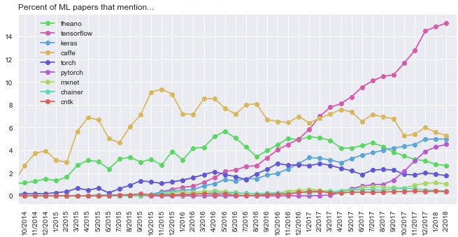 Percent of ML papers that mention different deep learning frameworks