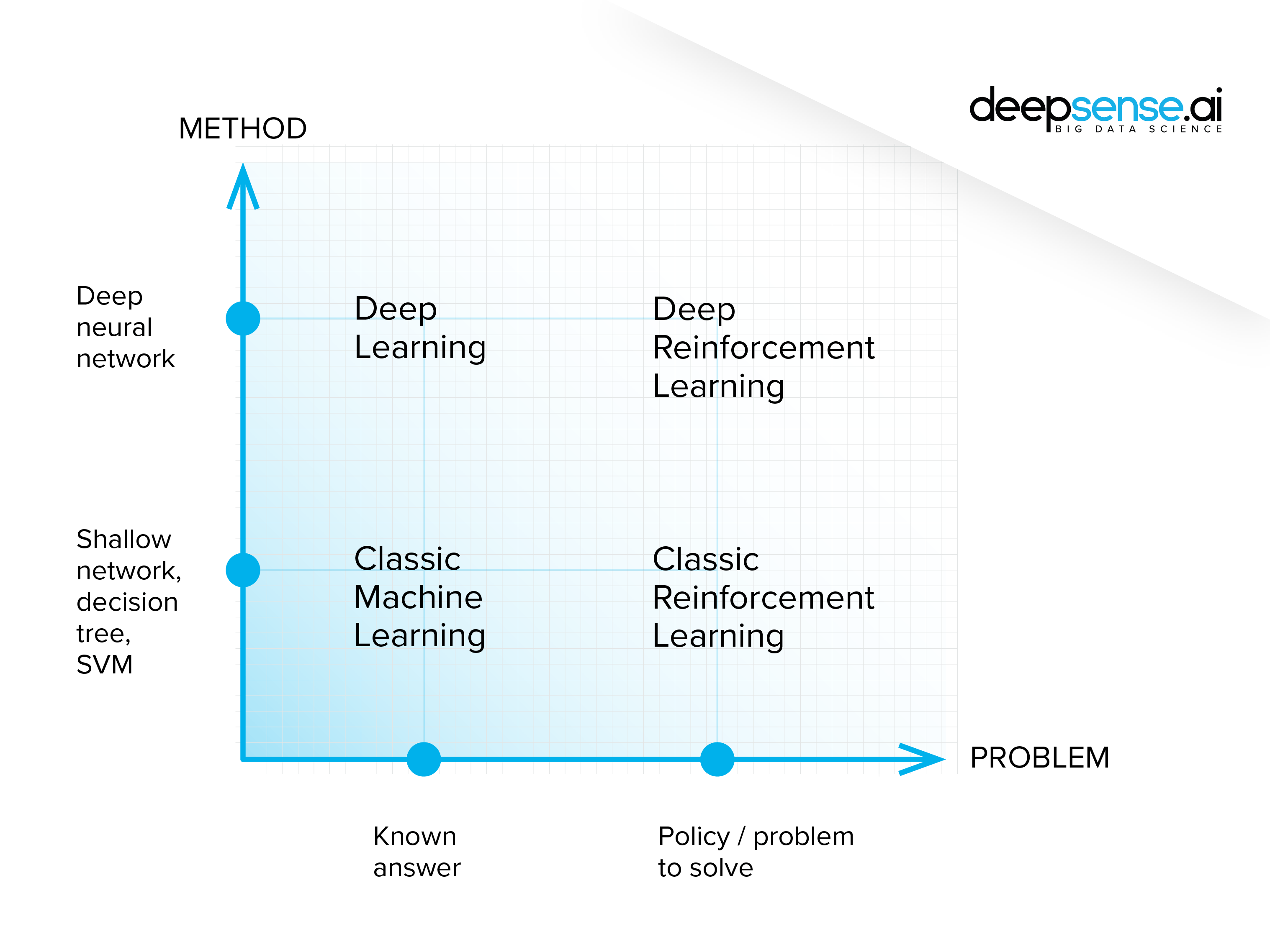 The main differences between reinforcement learning, deep learning, and machine learning