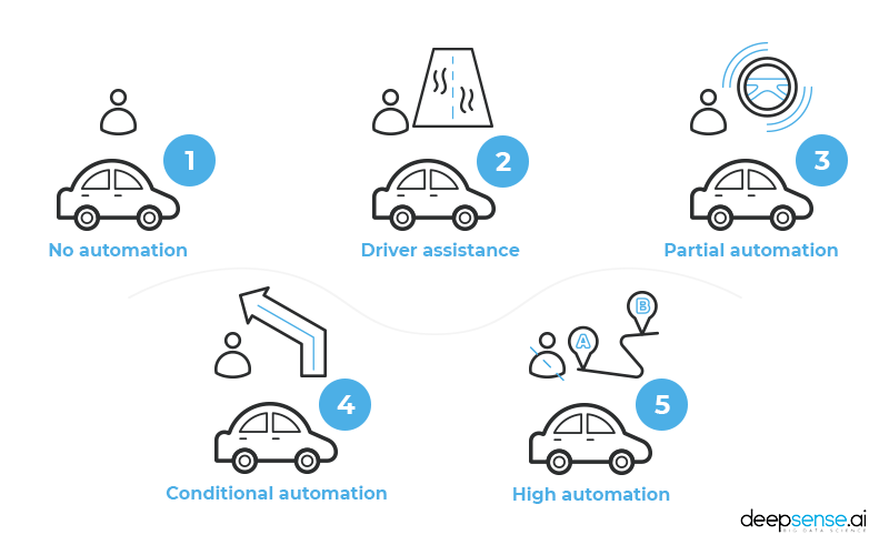 Driverless Car Or Autonomous Driving Tackling The Challenges Of 