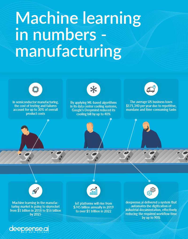 Machine Learning For Applications In Manufacturing Deepsenseai