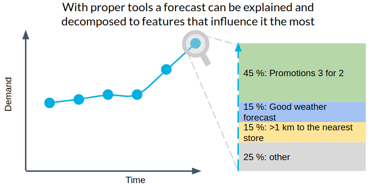 5 Ways How AI Can Improve Your Demand Forecasting Model - Deepsense.ai