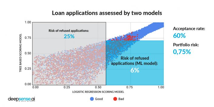 Credit Risk Modeling With Machine Learning - Deepsense.ai