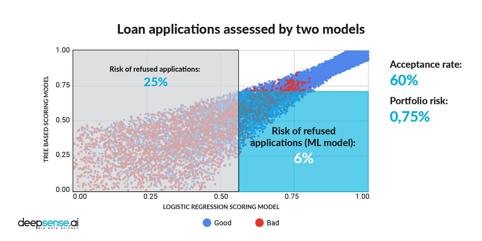 Credit applications' split after applying Machine Learning