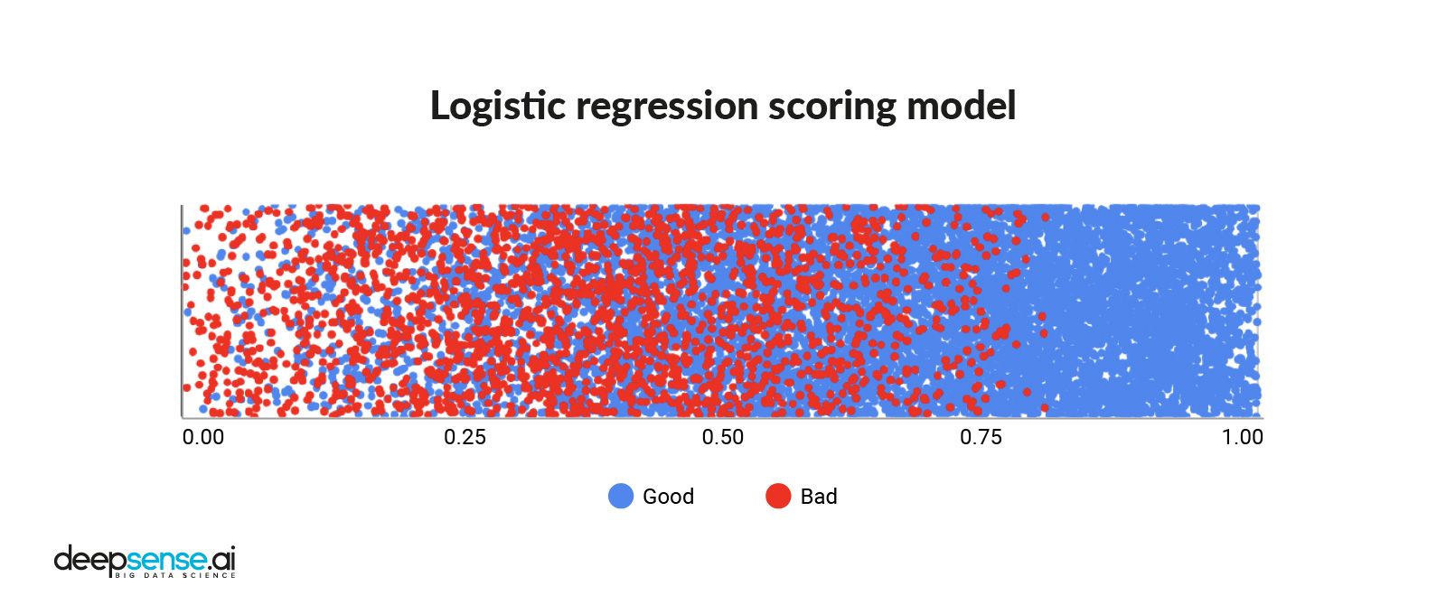 Credit scoring from a logistic regression model
