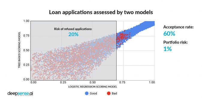 Credit Risk Modeling With Machine Learning - Deepsense.ai