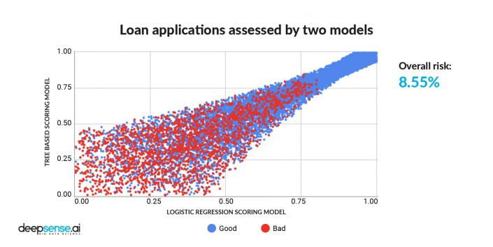 Credit Risk Modeling With Machine Learning - Deepsense.ai