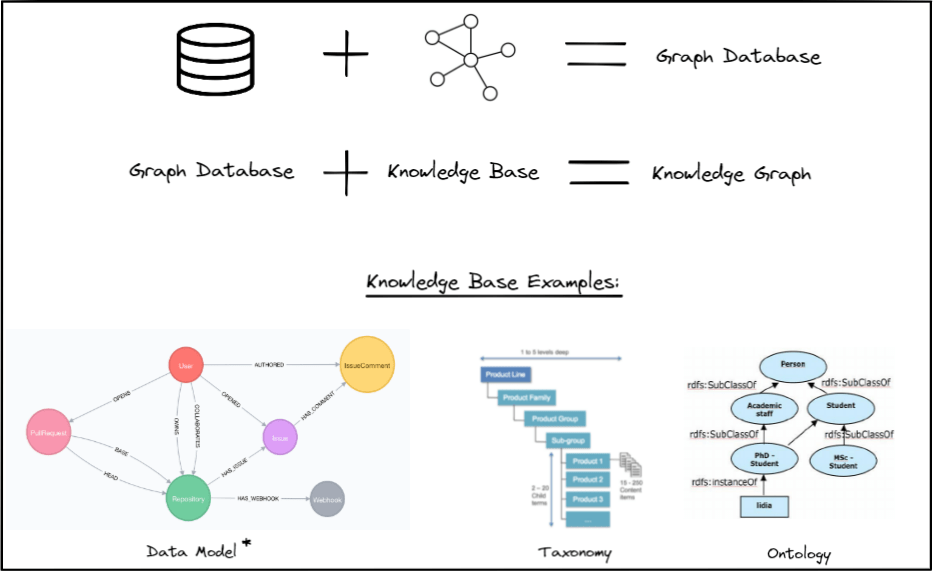 Figure 3 - A simplified view on the differences between a Graph Database & a Knowledge Graph