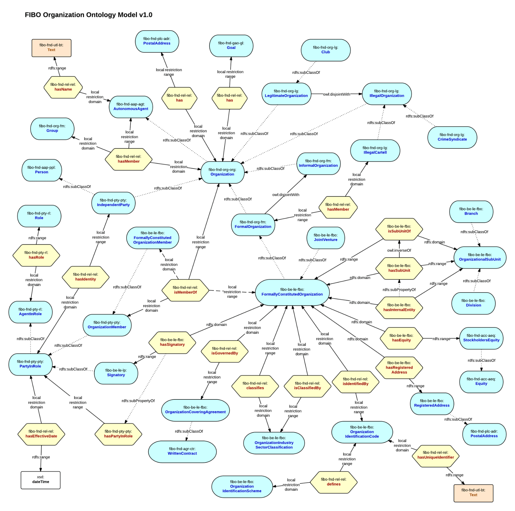 Figure 6 - excerpt of the Financial Industry Business Ontology