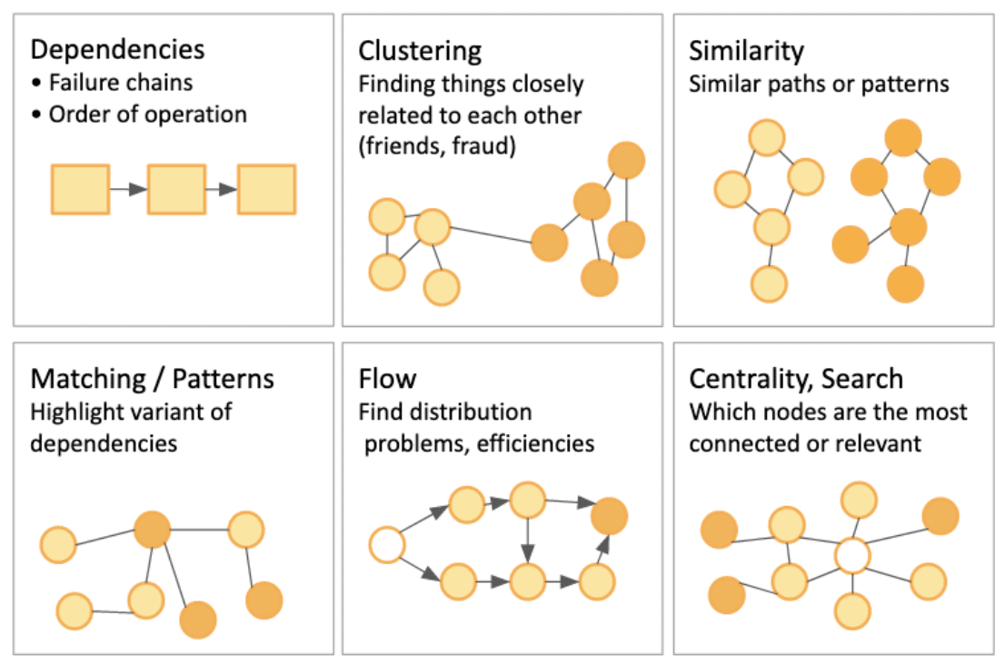 Sample group of graph algorithms implemented in Tigergraph’s Graph Data Science Library