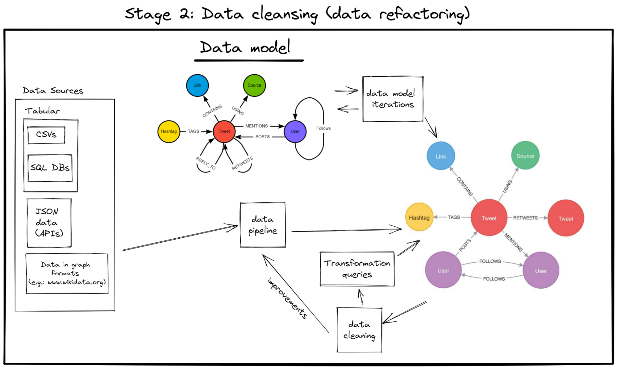 Figure 7 - An overview of the data refactoring workflow