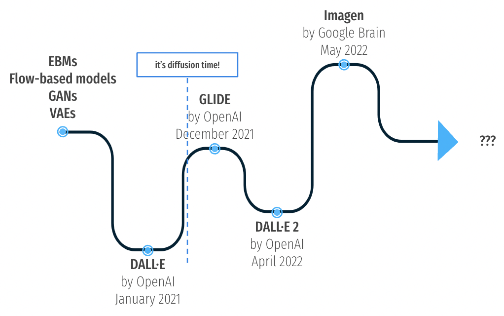 The recent rise of diffusion-based models - Short timeline of image generation and text-to-image solutions