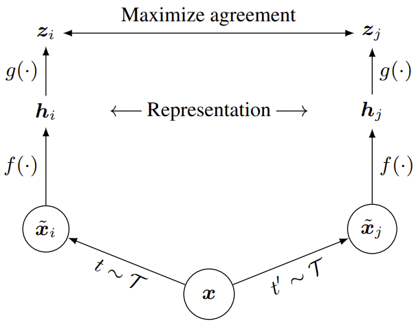 Fig. 1: A schematic diagram of a self-supervised training pipeline based on augmentations and joint embeddings. Although this image is taken from the SimCLR paper, the same overall strategy is employed in both contrastive and non-contrastive SSL methods.