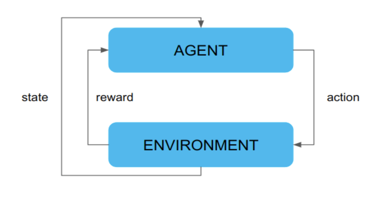 Figure 2: Classic reinforcement learning training loop. Source: own elaboration