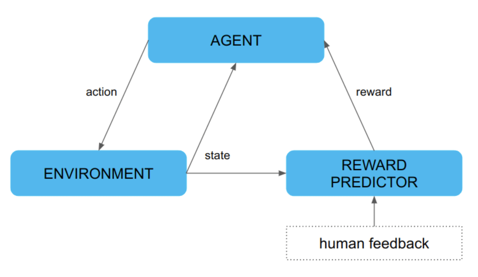 Reinforcement learning from human feedback training loop