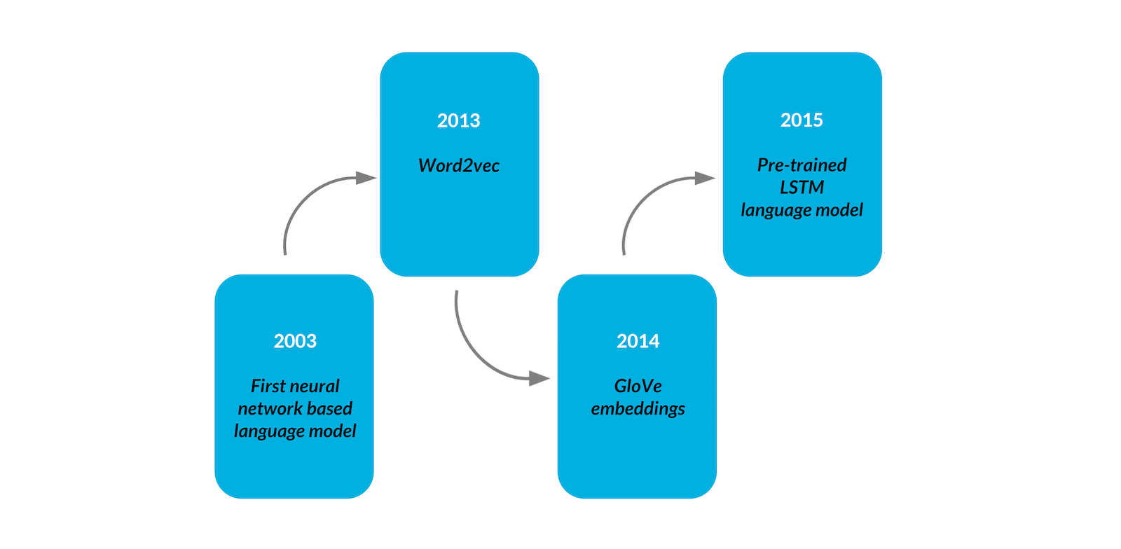 Figure 1: NLP Timeline