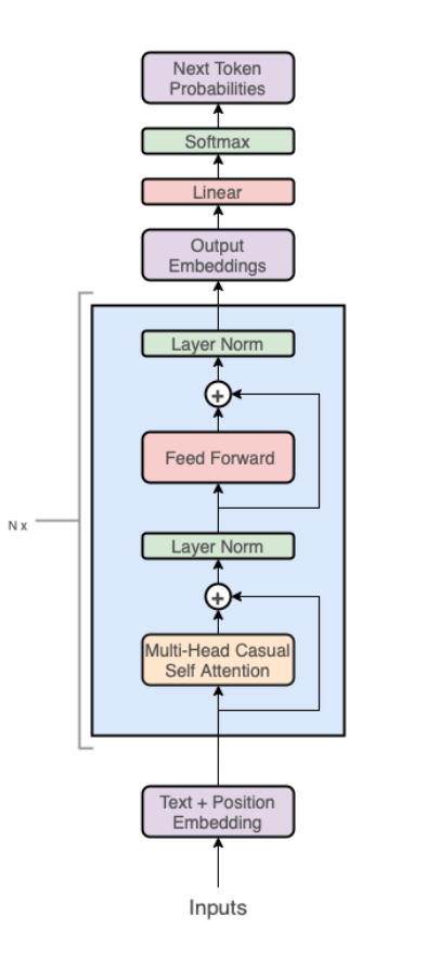 Figure 3 - Decoder architecture underpinning the GPT-like models