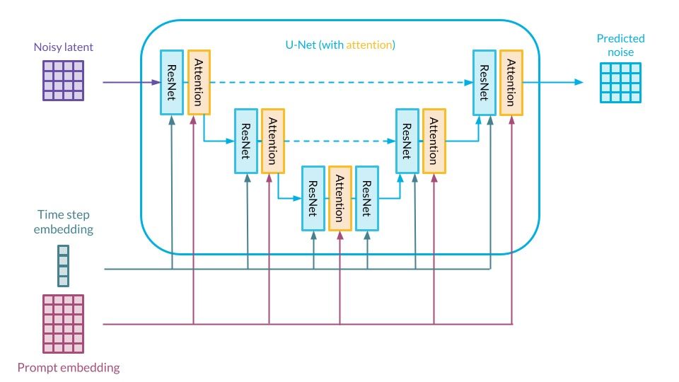 Overview of U-Net architecture