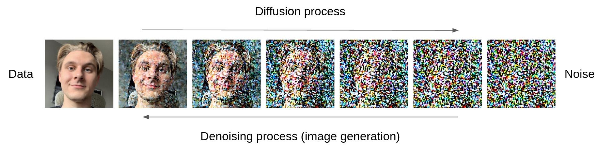 Visualization of the forward and reverse diffusion processes.