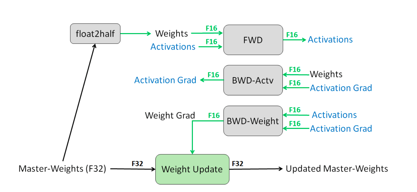 Figure 10 - Mixed precision training process