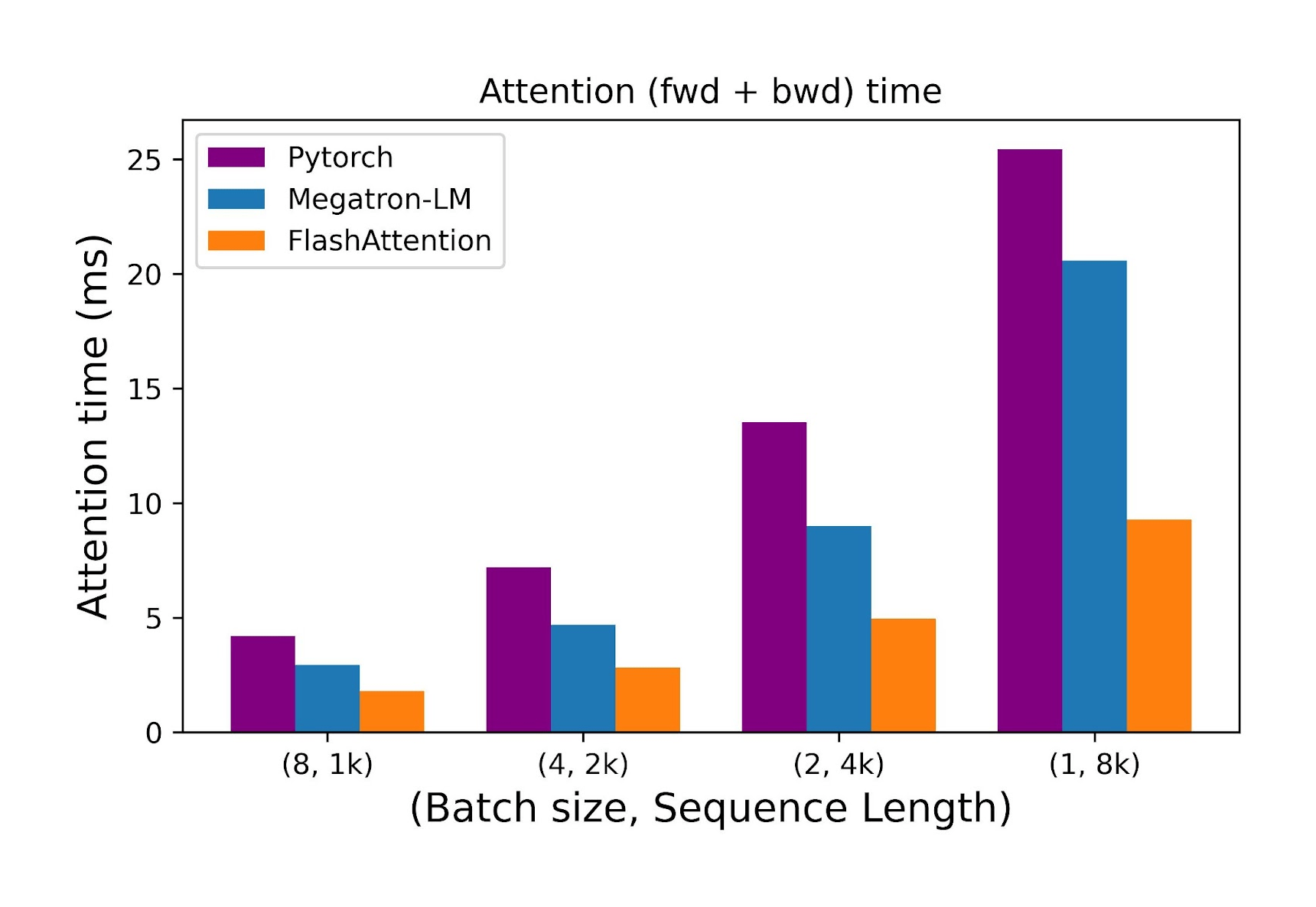 Comparison of the time taken by the forward and backward passes of the attention layer as the sequence length increases while the batch size decreases