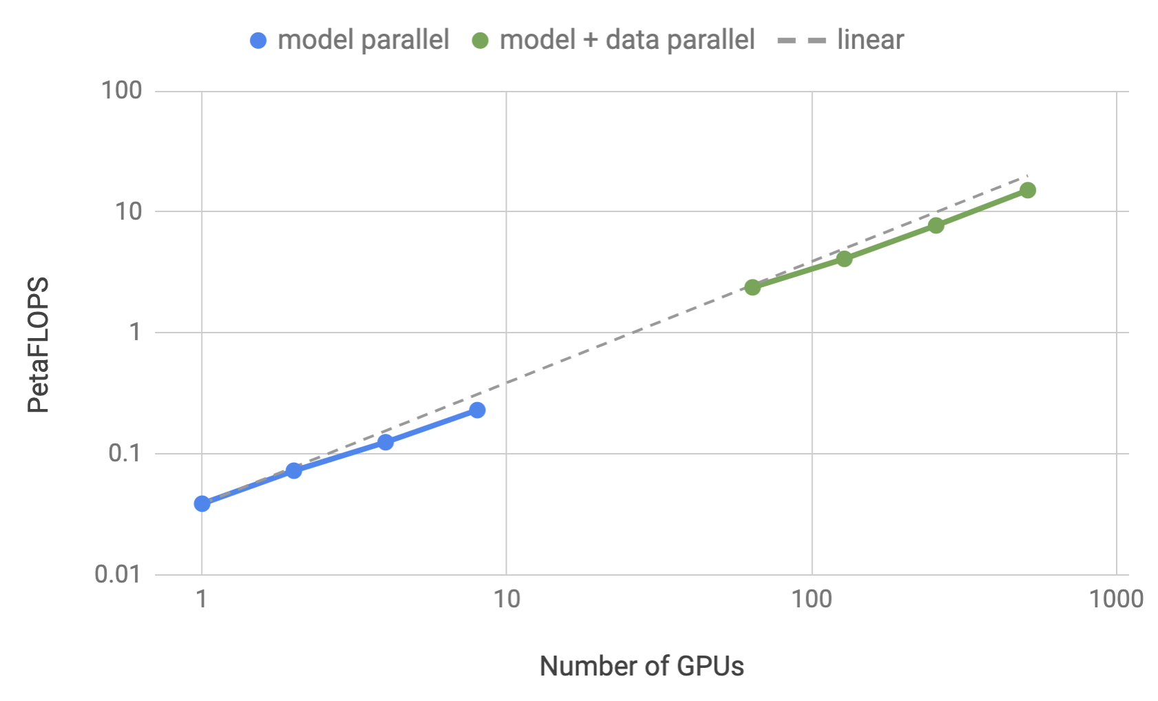 Training efficiency for tensor parallelism and a combination of tensor parallelism with data parallelism as a function of the number of GPUs