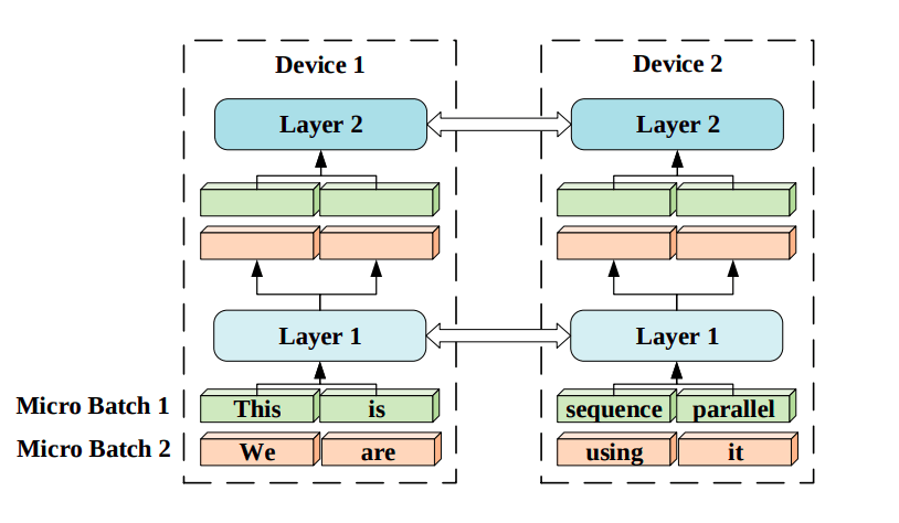 Figure 7 - Sequence parallelism illustration