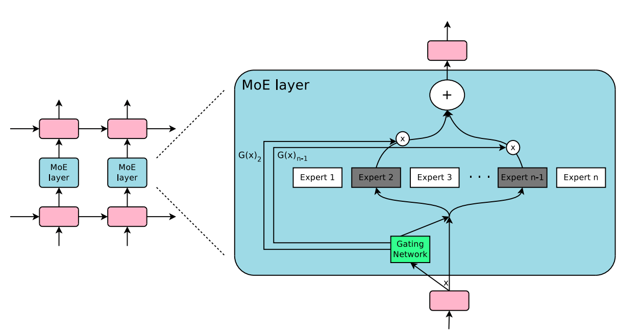 Figure 8 - Illustration of a mixture-of-experts (MoE) layer where the gating network activates only two of the experts