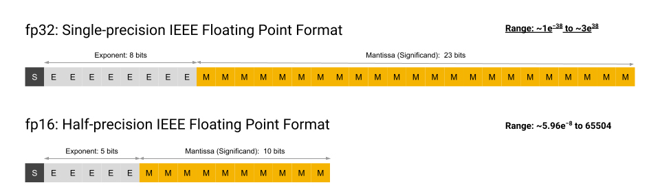 Figure 9 - FP16 and FP32 formats
