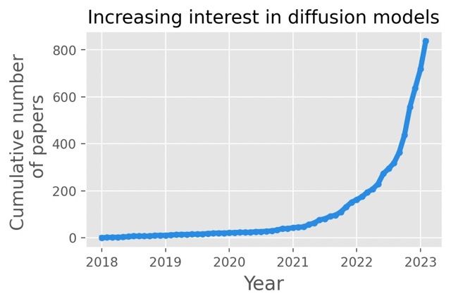 Image 1 - Number of papers on diffusion in recent years