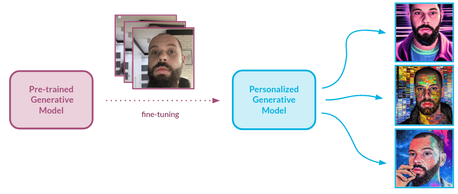 Personalized face generation process