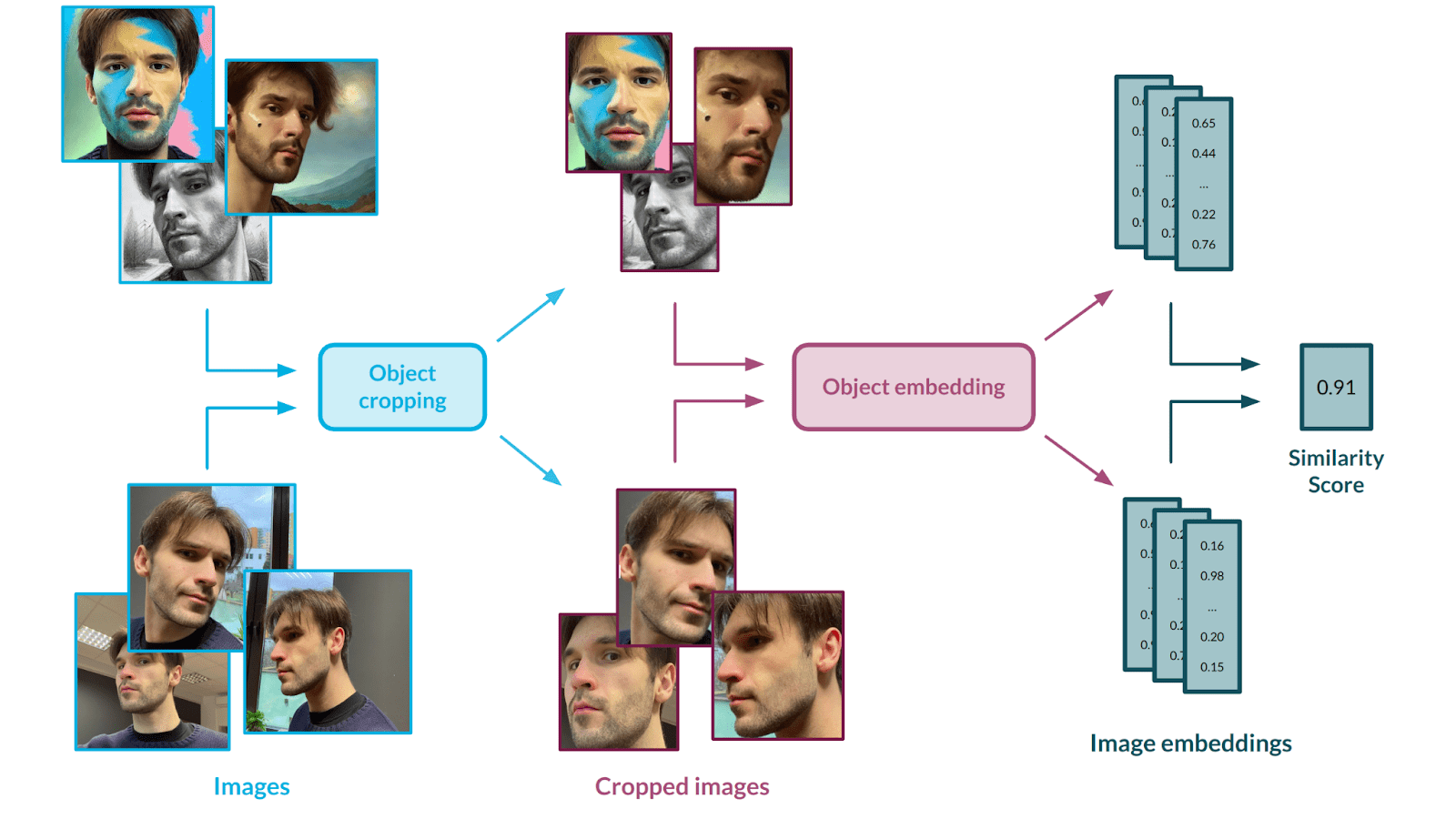 Image 3 - Similarity assessment flow