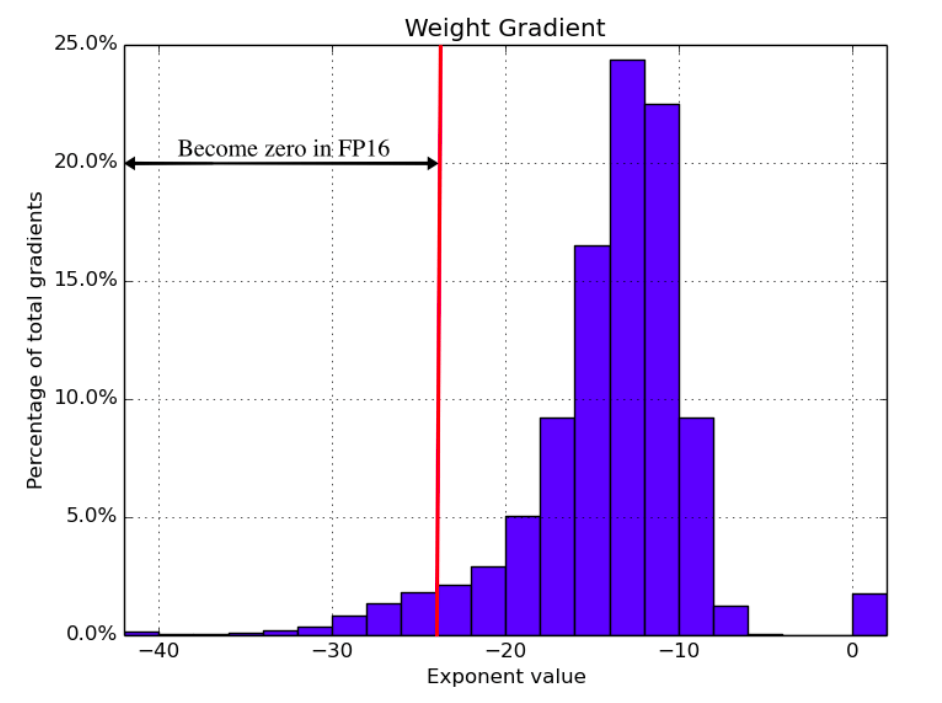 Figure 11 - The distribution of weight gradient exponents when training a speech recognition model with FP32 weights