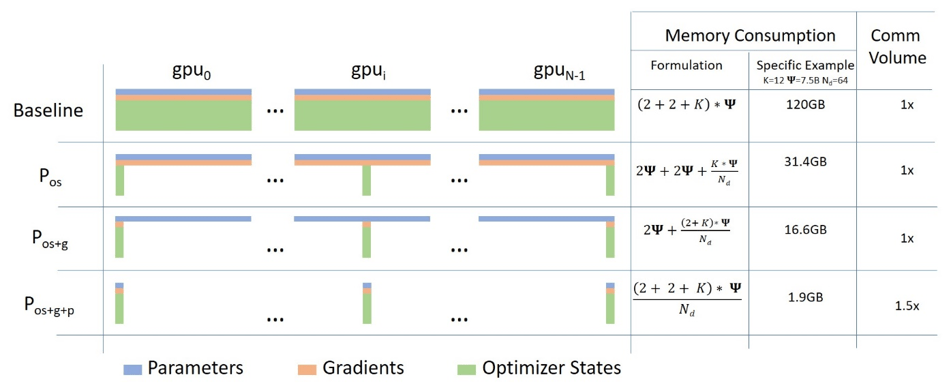 3 optimization stages of ZeRO compared with the data parallelism baseline