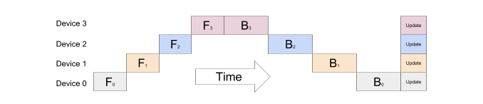 Figure 2 - The naive model parallelism strategy is inefficient because the network works in a sequential manner and can only use one accelerator at a time